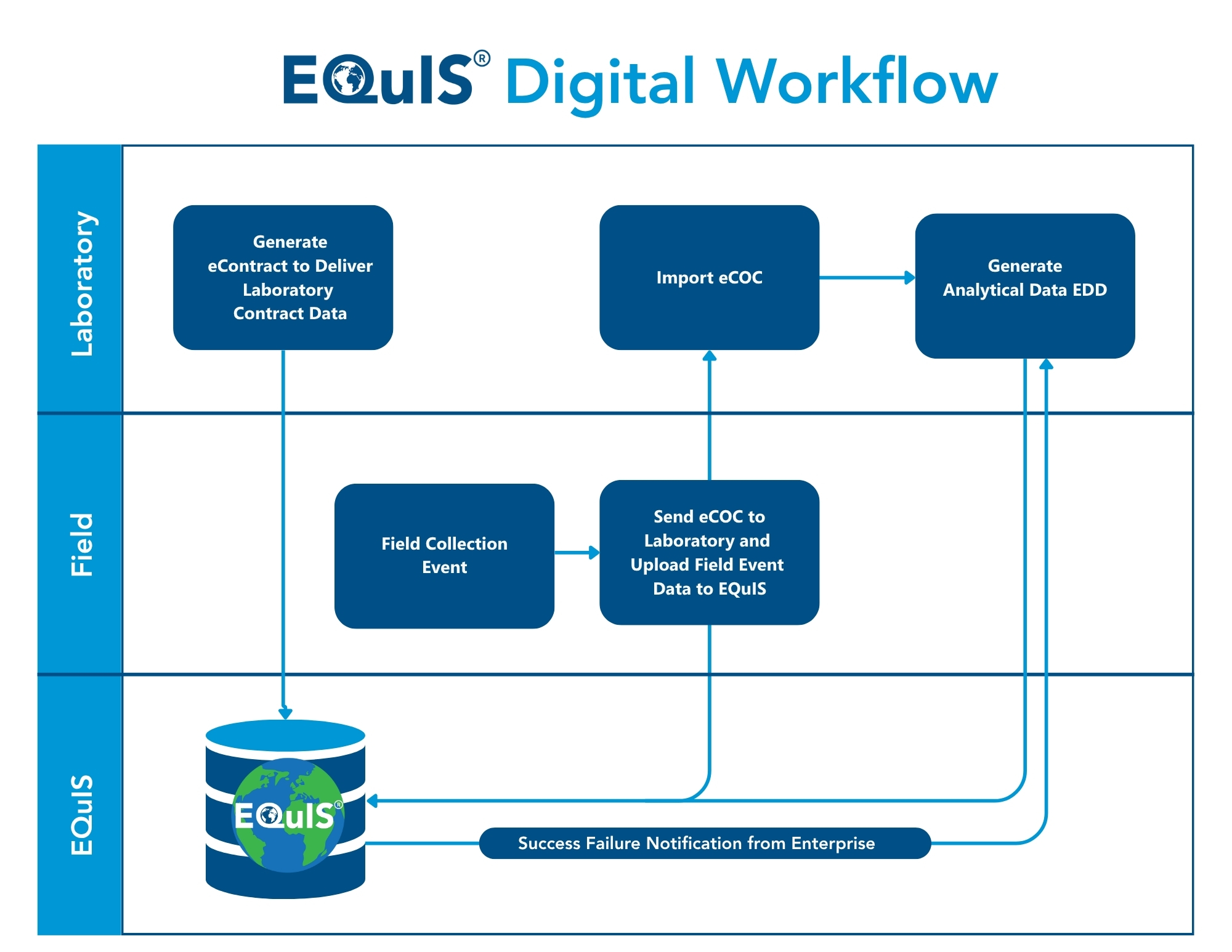 Diagram Digital Workflow EarthSoft Eurofins Dow